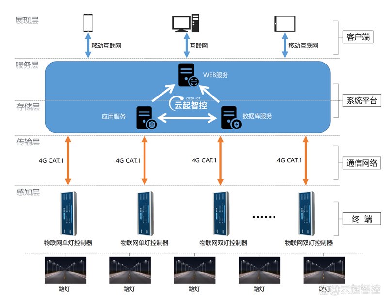 智能控制系统